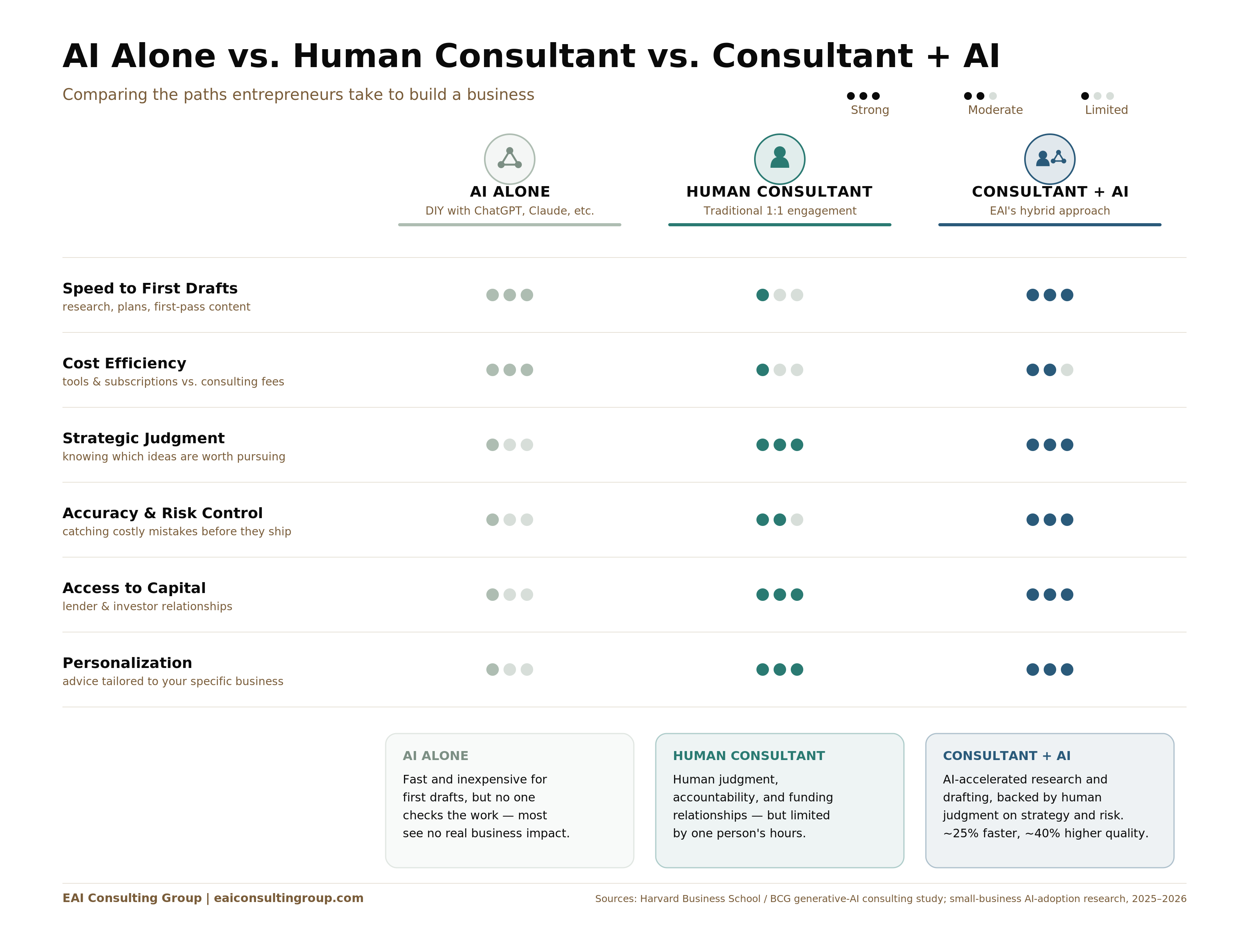 AI Alone vs. Human Consultant vs. Consultant + AI comparison chart